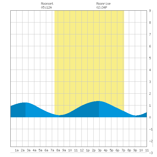 Aquia Creek tide chart for Sunday, March 9, 2025