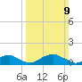 Aquia Creek tide chart for Sunday, March 9, 2025