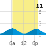 Aquia Creek tide chart for Friday, April 11, 2025