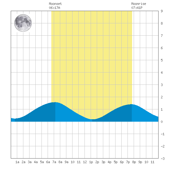 Aquia Creek tide chart for Saturday, April 12, 2025