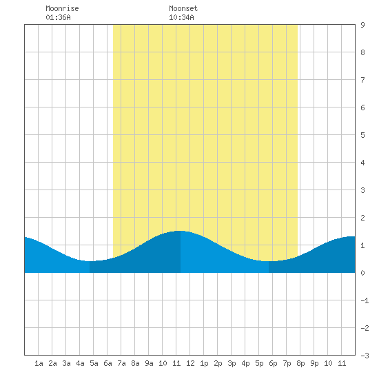 Aquia Creek tide chart for Saturday, April 19, 2025