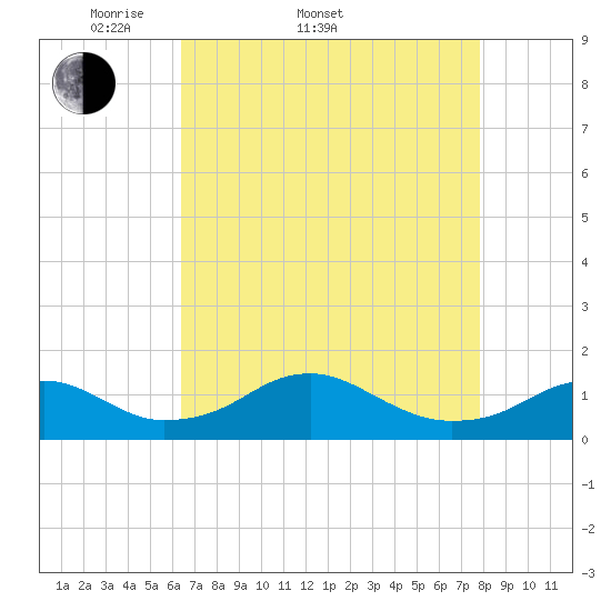 Aquia Creek tide chart for Sunday, April 20, 2025