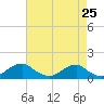 Aquia Creek tide chart for Friday, April 25, 2025