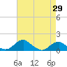 Aquia Creek tide chart for Tuesday, April 29, 2025