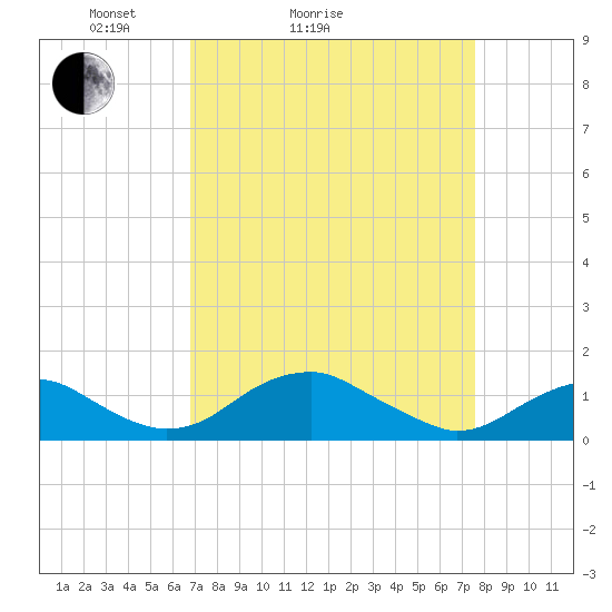 Aquia Creek tide chart for Friday, April 4, 2025