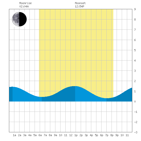 Aquia Creek tide chart for Tuesday, May 20, 2025