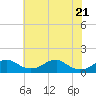 Aquia Creek tide chart for Wednesday, May 21, 2025