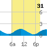 Aquia Creek tide chart for Saturday, May 31, 2025