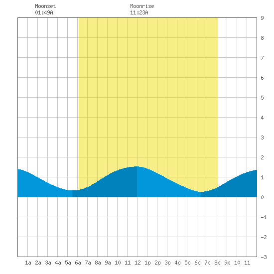 Aquia Creek tide chart for Saturday, May 3, 2025
