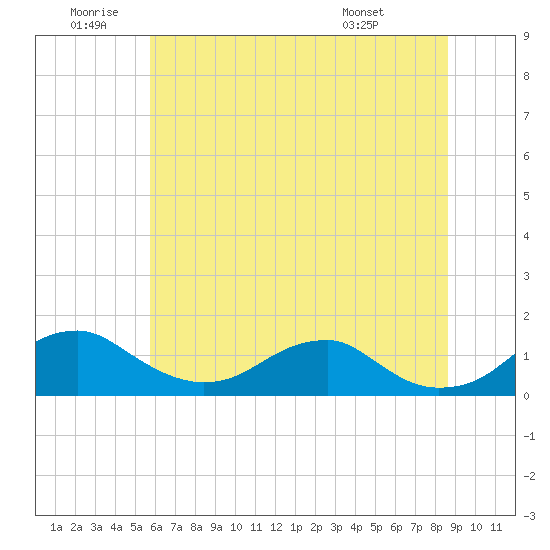 Aquia Creek tide chart for Friday, June 20, 2025