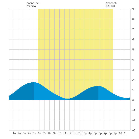 Aquia Creek tide chart for Monday, June 23, 2025