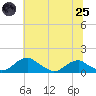 Aquia Creek tide chart for Wednesday, June 25, 2025