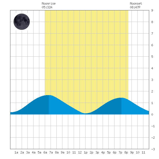 Aquia Creek tide chart for Thursday, July 24, 2025