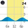 Aquia Creek tide chart for Thursday, July 24, 2025