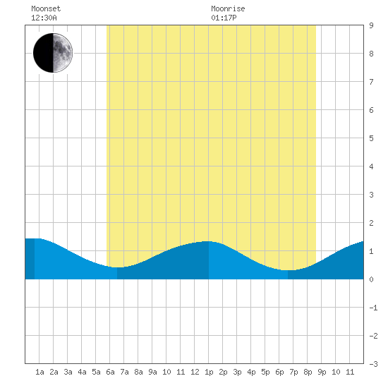 Aquia Creek tide chart for Wednesday, July 2, 2025