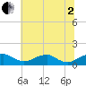 Aquia Creek tide chart for Wednesday, July 2, 2025