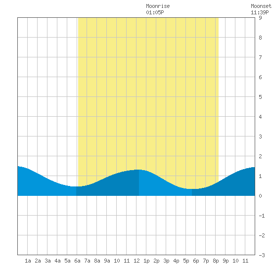 Aquia Creek tide chart for Thursday, July 31, 2025
