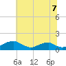 Aquia Creek tide chart for Monday, July 7, 2025