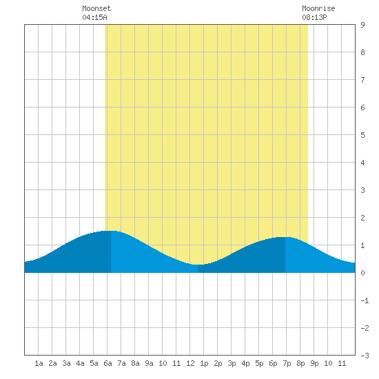 Aquia Creek tide chart for Wednesday, July 9, 2025