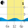 Aquia Creek tide chart for Friday, August 1, 2025