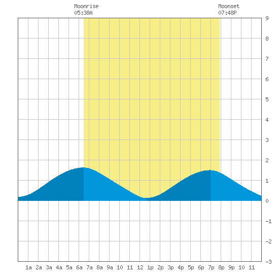Aquia Creek tide chart for Friday, August 22, 2025