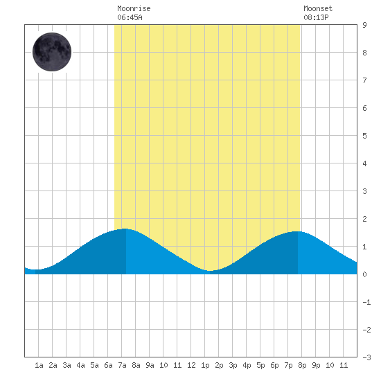 Aquia Creek tide chart for Saturday, August 23, 2025
