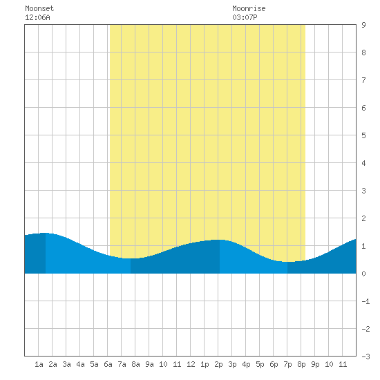 Aquia Creek tide chart for Saturday, August 2, 2025