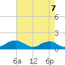 Aquia Creek tide chart for Thursday, August 7, 2025