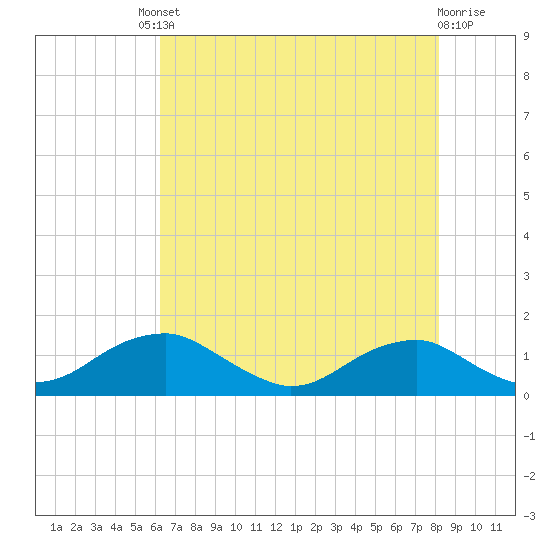 Aquia Creek tide chart for Friday, August 8, 2025