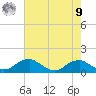 Aquia Creek tide chart for Saturday, August 9, 2025