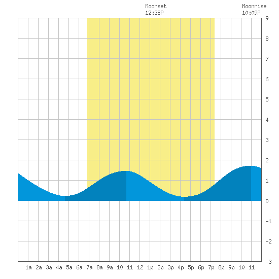 Aquia Creek tide chart for Friday, September 12, 2025
