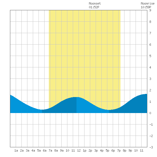 Aquia Creek tide chart for Saturday, September 13, 2025