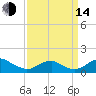 Aquia Creek tide chart for Sunday, September 14, 2025
