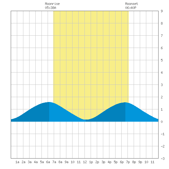 Aquia Creek tide chart for Saturday, September 20, 2025