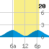 Aquia Creek tide chart for Saturday, September 20, 2025