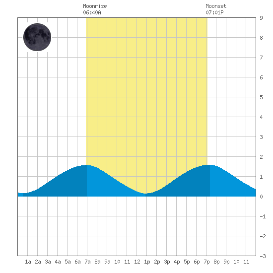 Aquia Creek tide chart for Sunday, September 21, 2025