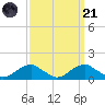 Aquia Creek tide chart for Sunday, September 21, 2025