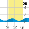 Aquia Creek tide chart for Friday, September 26, 2025