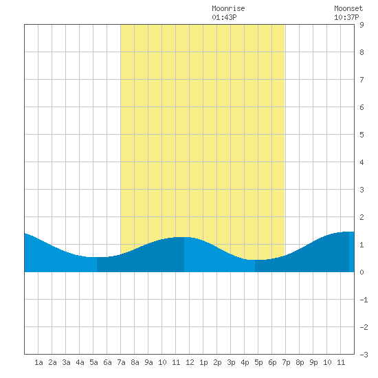 Aquia Creek tide chart for Sunday, September 28, 2025