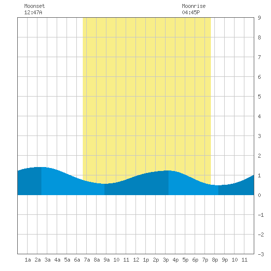 Aquia Creek tide chart for Tuesday, September 2, 2025