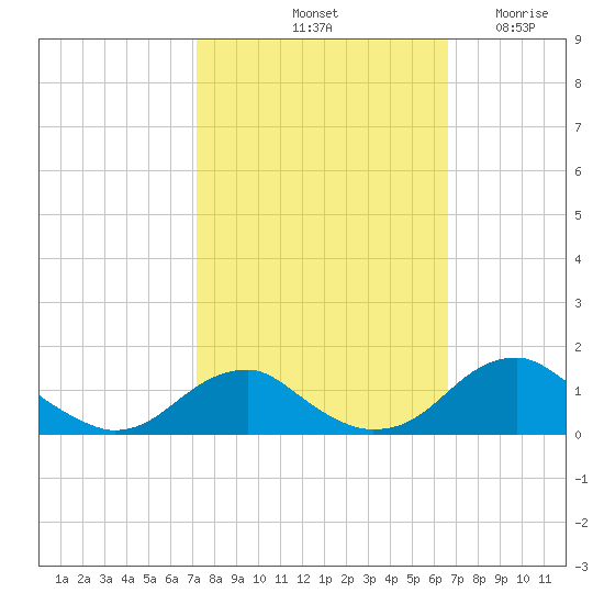 Aquia Creek tide chart for Friday, October 10, 2025