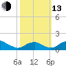 Aquia Creek tide chart for Monday, October 13, 2025