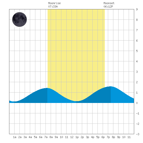 Aquia Creek tide chart for Tuesday, October 21, 2025
