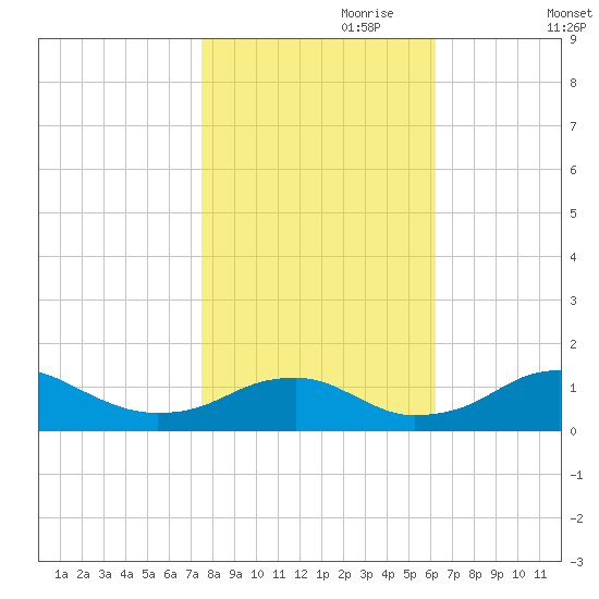 Aquia Creek tide chart for Tuesday, October 28, 2025