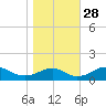 Aquia Creek tide chart for Tuesday, October 28, 2025