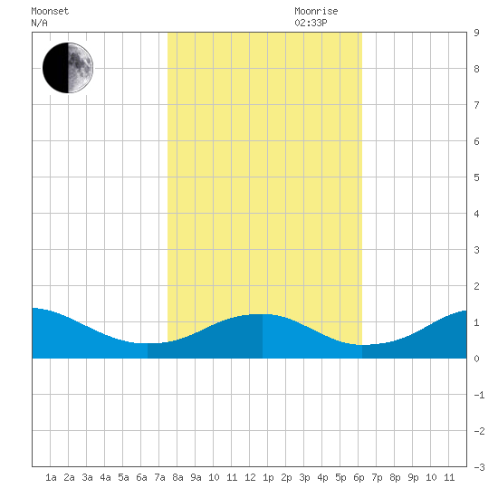 Aquia Creek tide chart for Wednesday, October 29, 2025