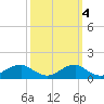 Aquia Creek tide chart for Saturday, October 4, 2025