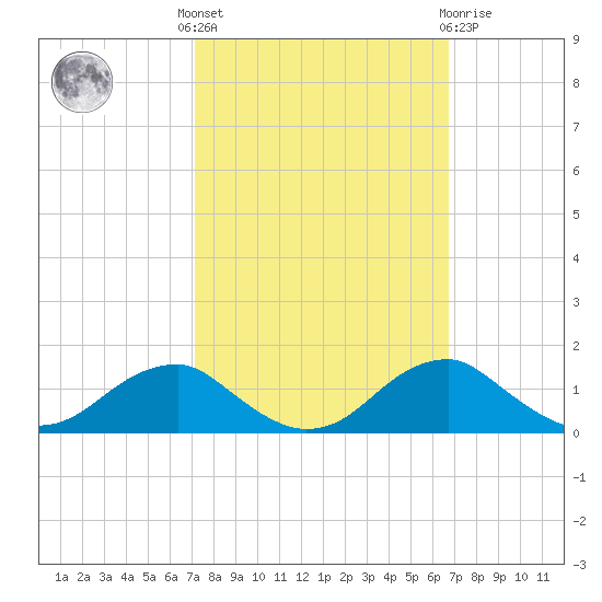 Aquia Creek tide chart for Monday, October 6, 2025