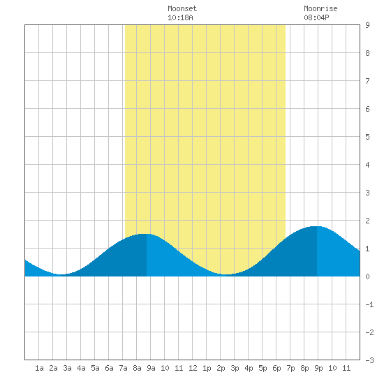 Aquia Creek tide chart for Thursday, October 9, 2025