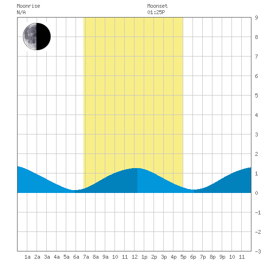 Aquia Creek tide chart for Wednesday, November 12, 2025